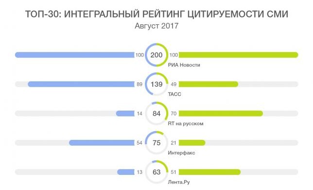 Топ-30 СМИ – Интегральный рейтинг цитируемости российских СМИ: в СМИ и соцмедиа, АВГУСТ 2017 года